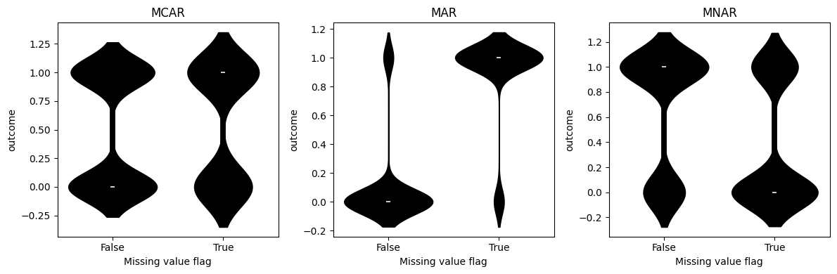 Distribution of the binary outcome given the missing value flag on variable 1.