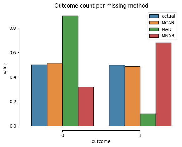 Outcome distribution by missing pattern.