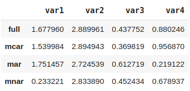 Table of coefficients for complete data and data with dropped rows.