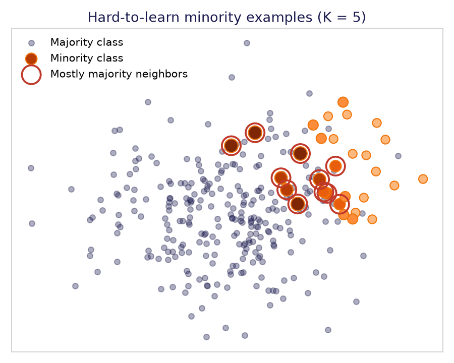 Minority class examples colored by the fraction of majority class examples among their 5 nearest neighbors. The circled examples, located where the classes overlap, are the hardest to learn.