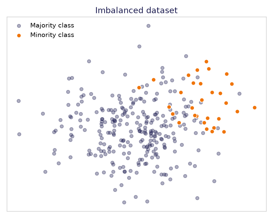 Imbalanced dataset with two classes. The majority class is shown in navy and the minority class in orange.