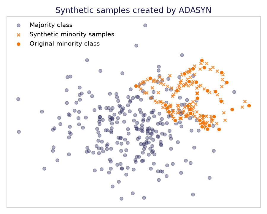Synthetic minority class examples created by ADASYN. Most of them fall in the region where the minority and majority classes overlap.