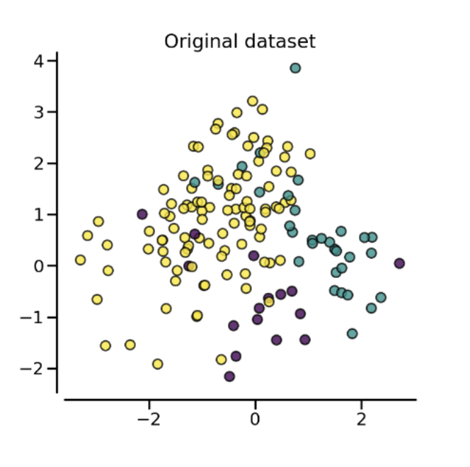 Figure showing distribution of an imbalanced dataset