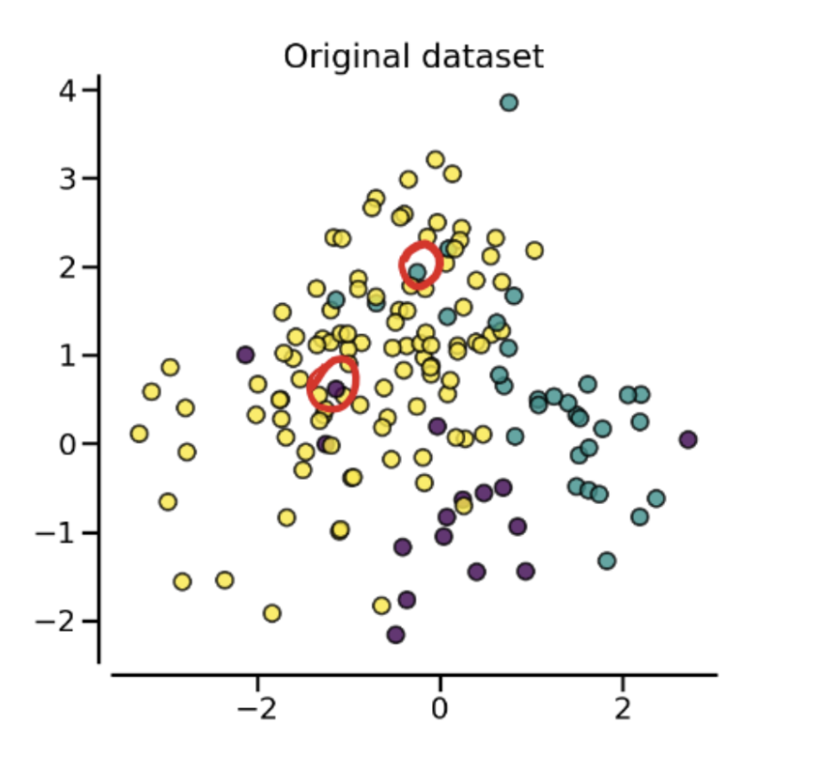 Figure showing datapoints that will be difficult to train