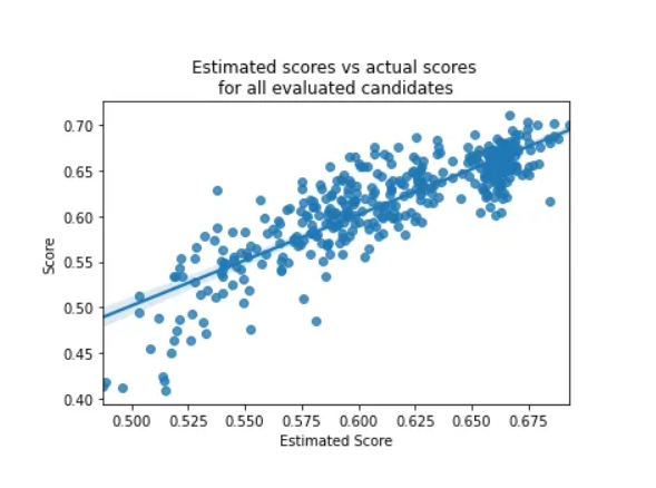 estimated scores, and the actual-evaluated scores
