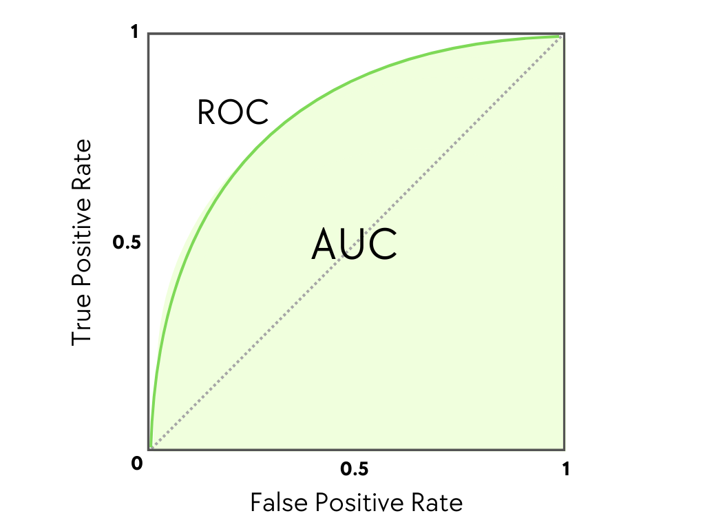 Area under the curve of a receiver operator characteristic curve. 