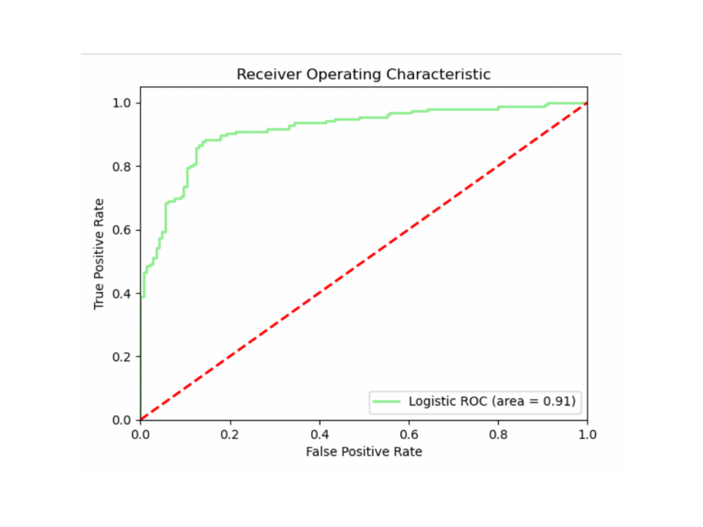 Model output for the above mentioned code plotting AUC ROC analysis curve for Logistic Regression model