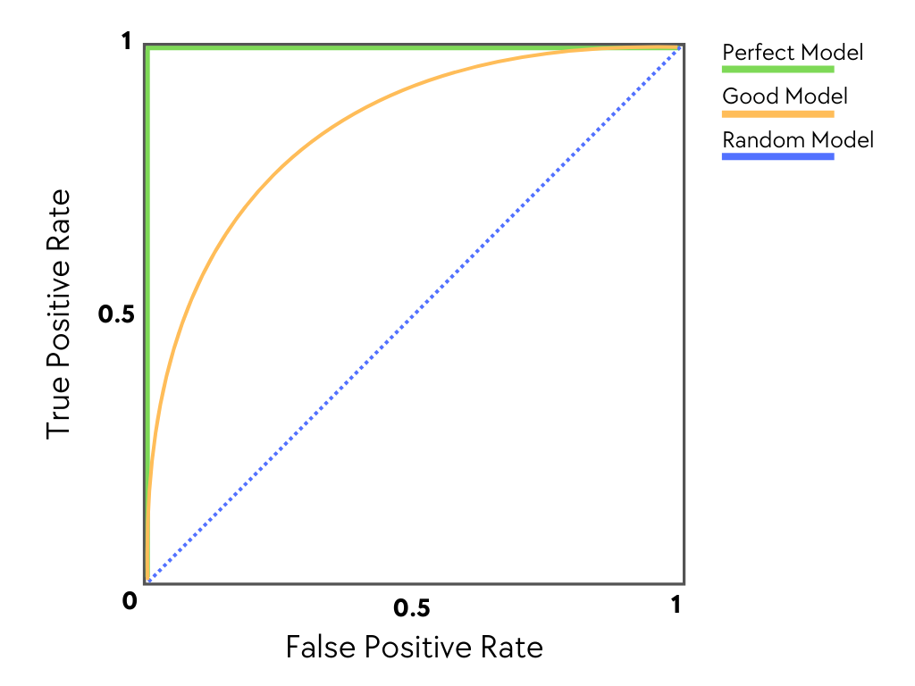 Performance of various models assessed through an ROC curve. 