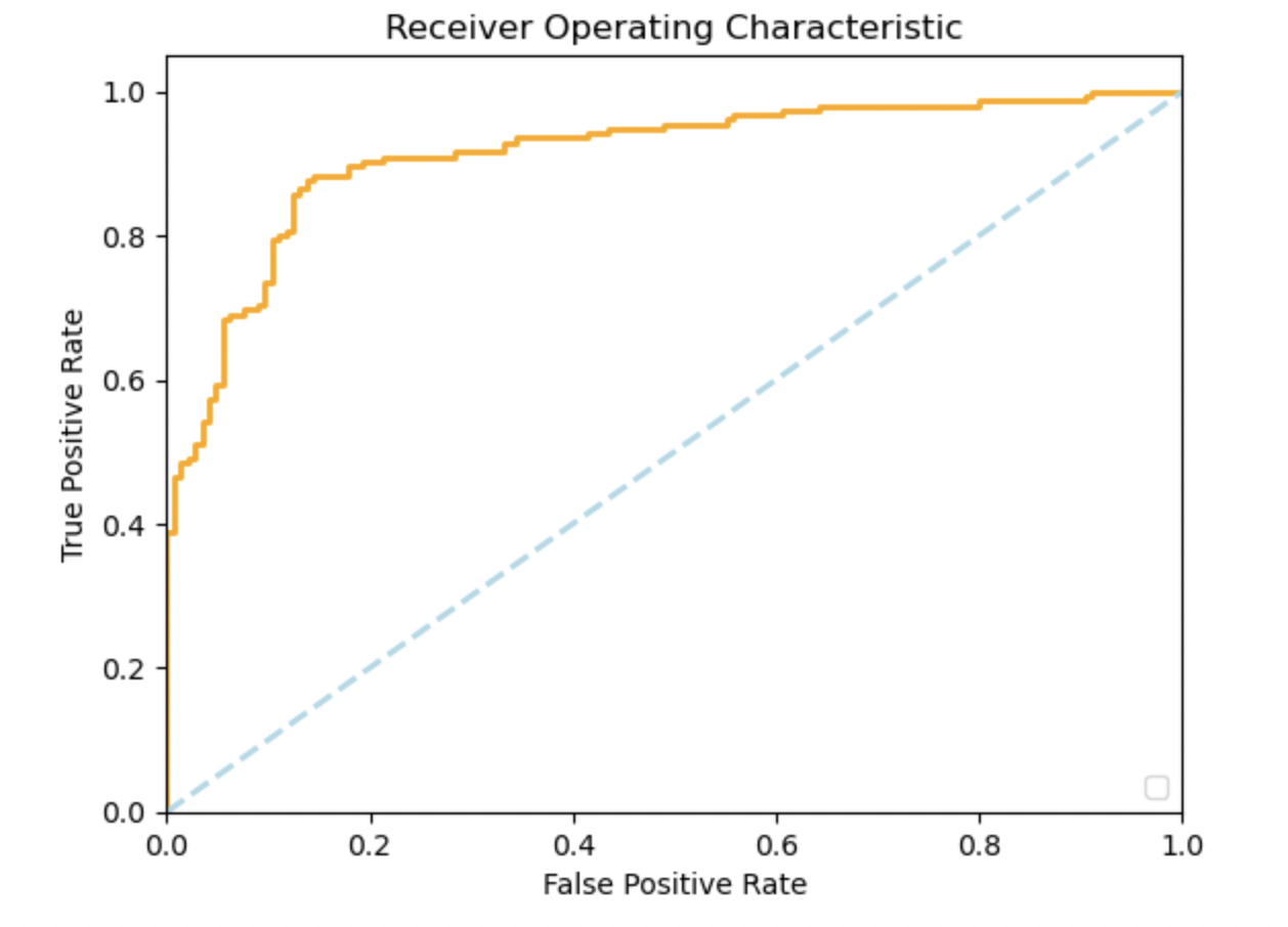 A typical ROC curve for ROC AUC analysis of model performance