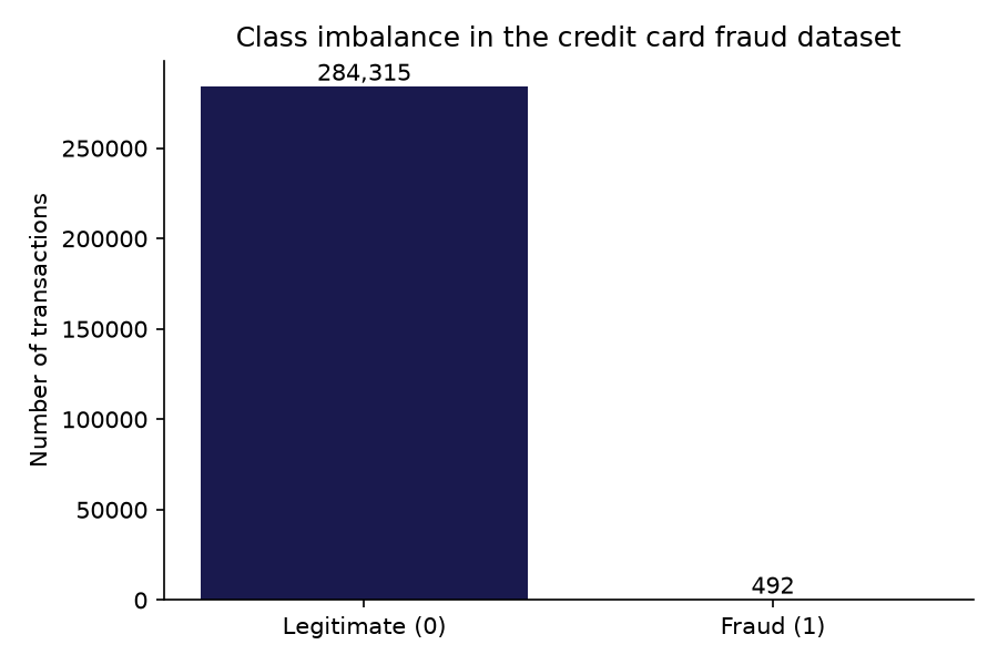 Bar plot showing the class imbalance in the credit card fraud dataset, with 284,315 legitimate transactions and 492 fraudulent ones.