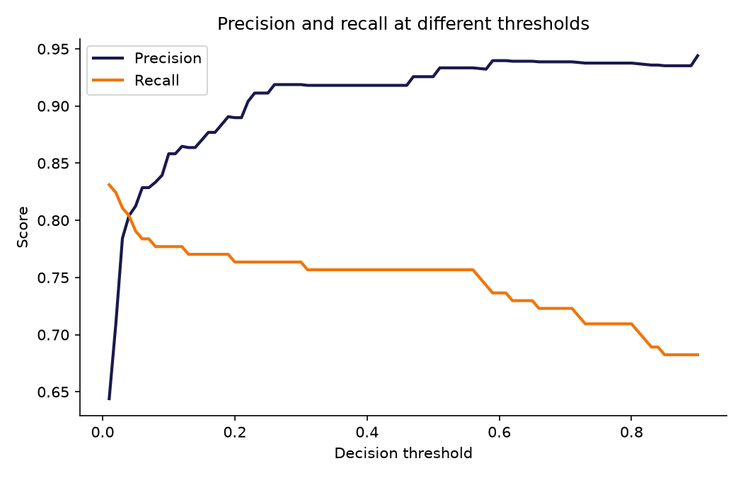 Precision and recall of a gradient boosting machine trained on the imbalanced credit card fraud data, at different decision thresholds.
