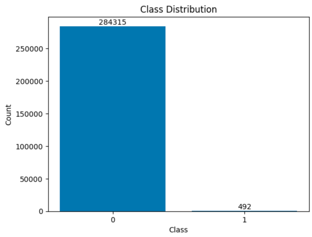 Bar chart showing the class distribution of the dataset