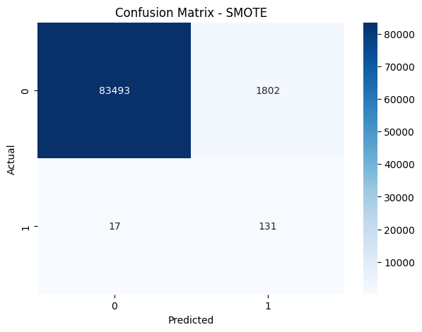 Confusion matrix of test set predictions after applying SMOTE