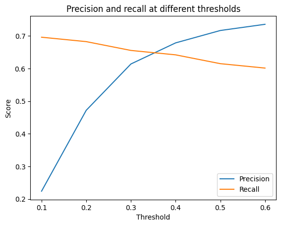 Precision and recall at different thresholds