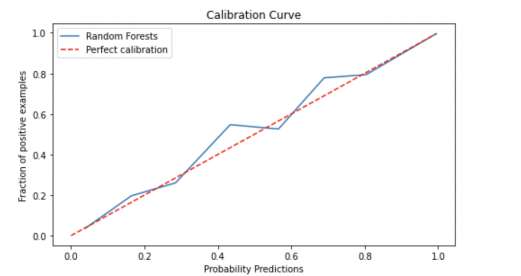 Calibration Curve after Platt scaling