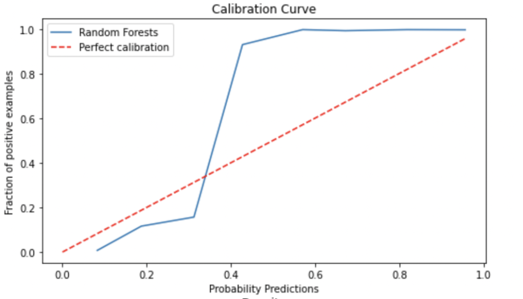Random Forest Model's Calibration Curve