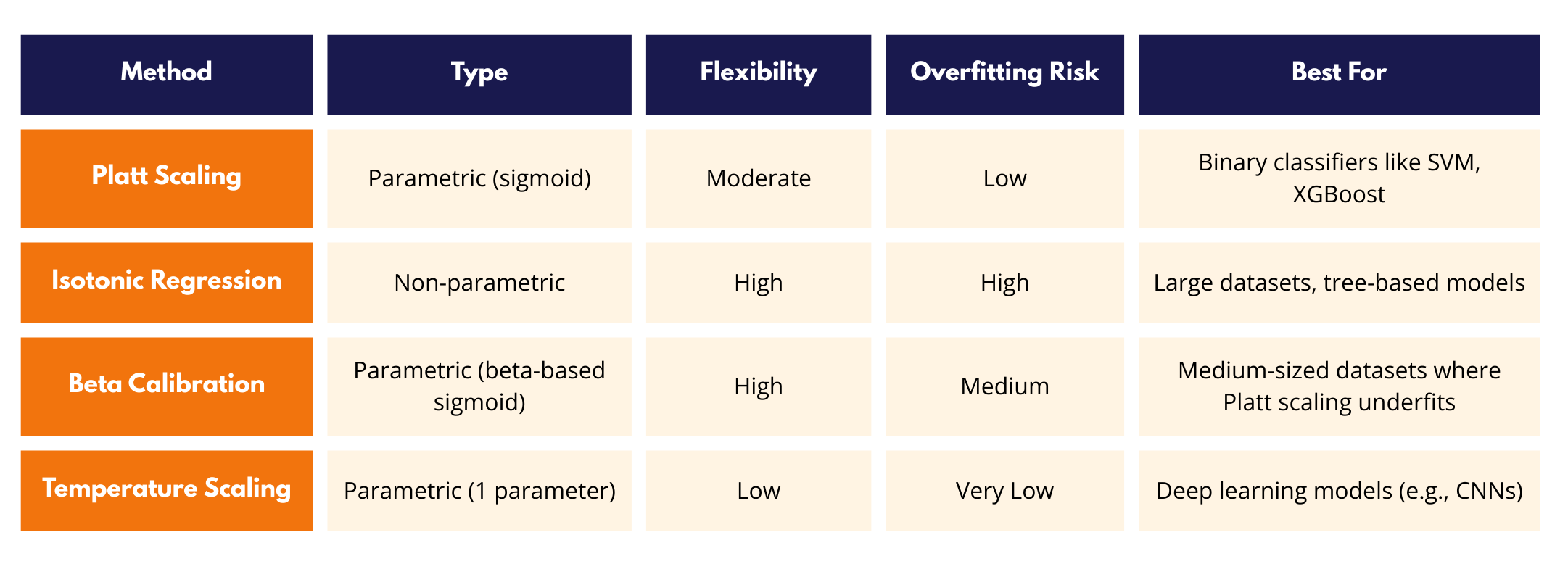 Table comparing the advantages and limitations of various probability calibration methods.