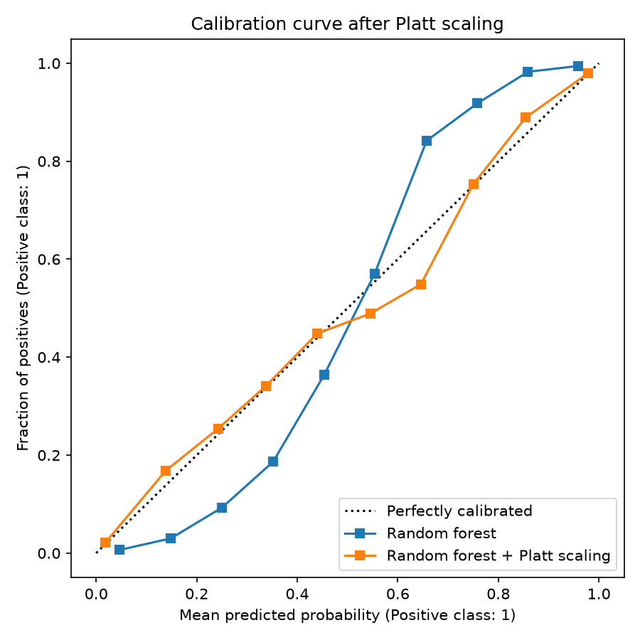 Calibration curves of a random forest before and after Platt scaling. After Platt scaling, the curve follows the diagonal closely.