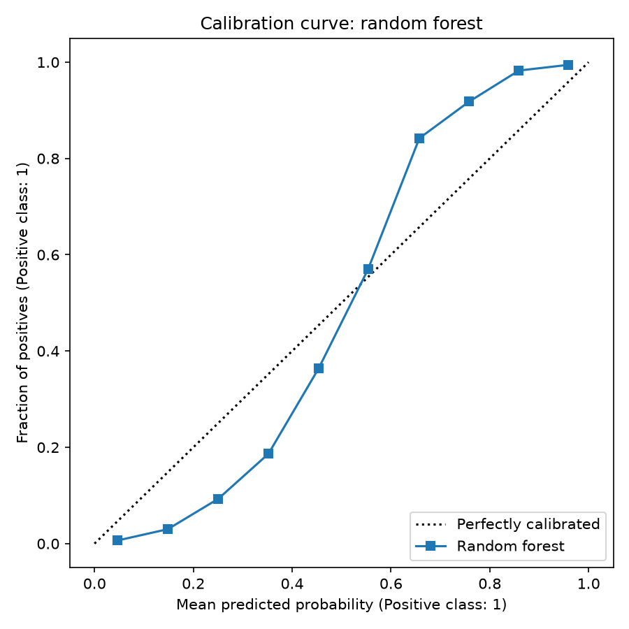 Calibration curve of a random forest. The curve has an S shape: below the diagonal for low probabilities and above it for high probabilities, showing that the random forest is underconfident.