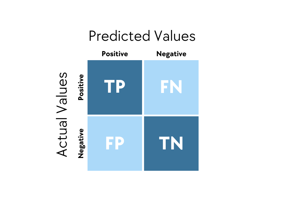 Confusion matrix showing the real values and the predictions made by the model