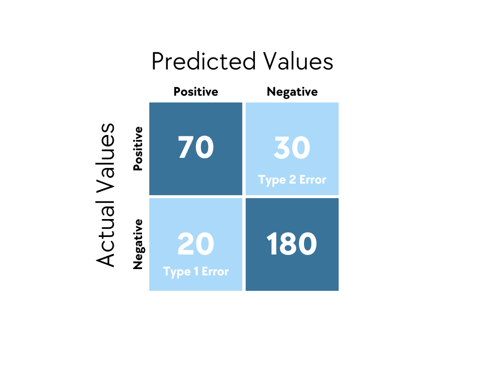Confusion matrix showing the real value of the target and the predictions made by the model