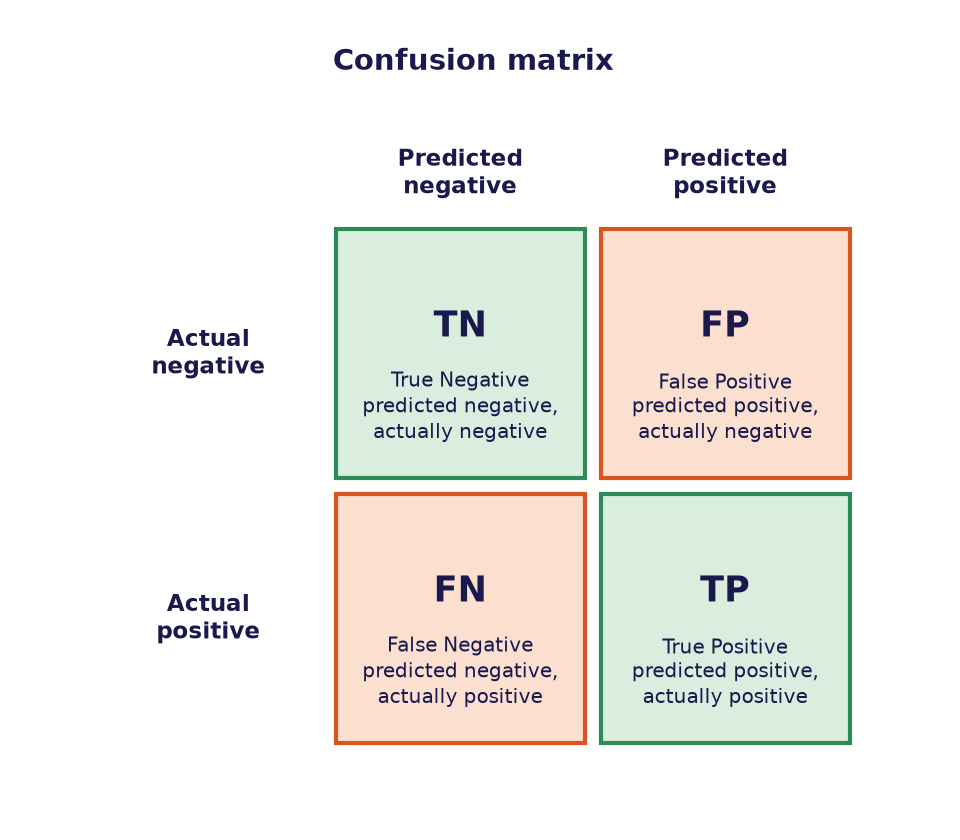 Confusion matrix explained. True negatives and true positives are the correct predictions. False positives and false negatives are the errors of the classification model.
