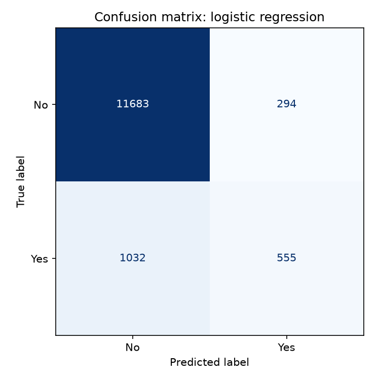 Confusion matrix of a logistic regression on the bank marketing dataset, plotted with scikit-learn's ConfusionMatrixDisplay.