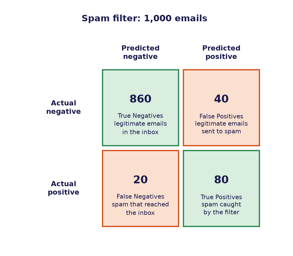 Confusion matrix example for a spam filter evaluated on 1,000 emails, with 860 true negatives, 40 false positives, 20 false negatives and 80 true positives.