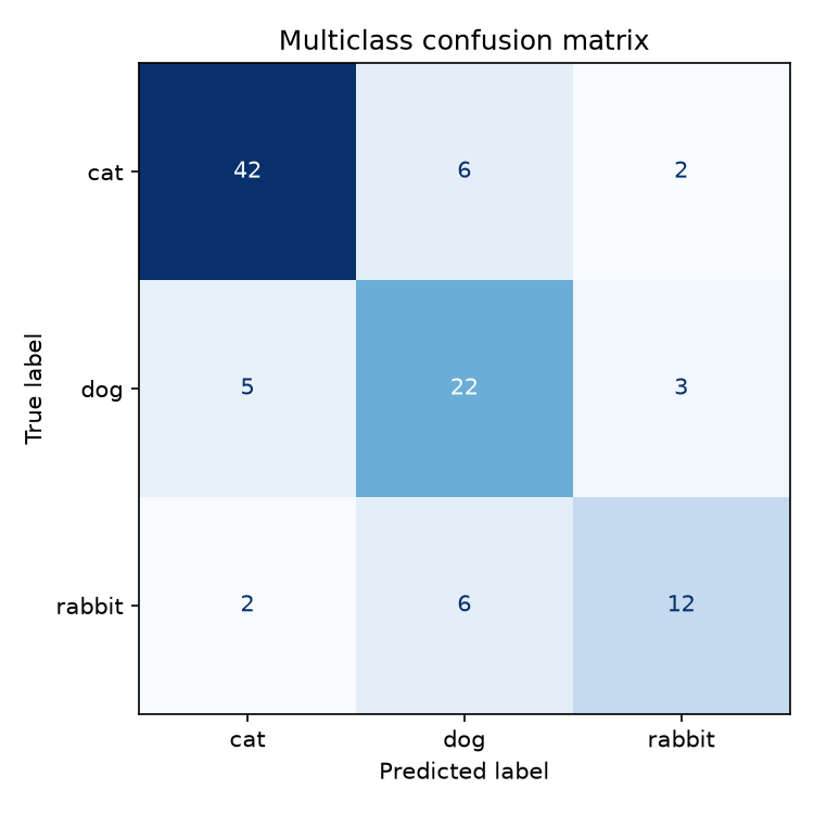 Multiclass confusion matrix for a model that classifies pictures of cats, dogs and rabbits.