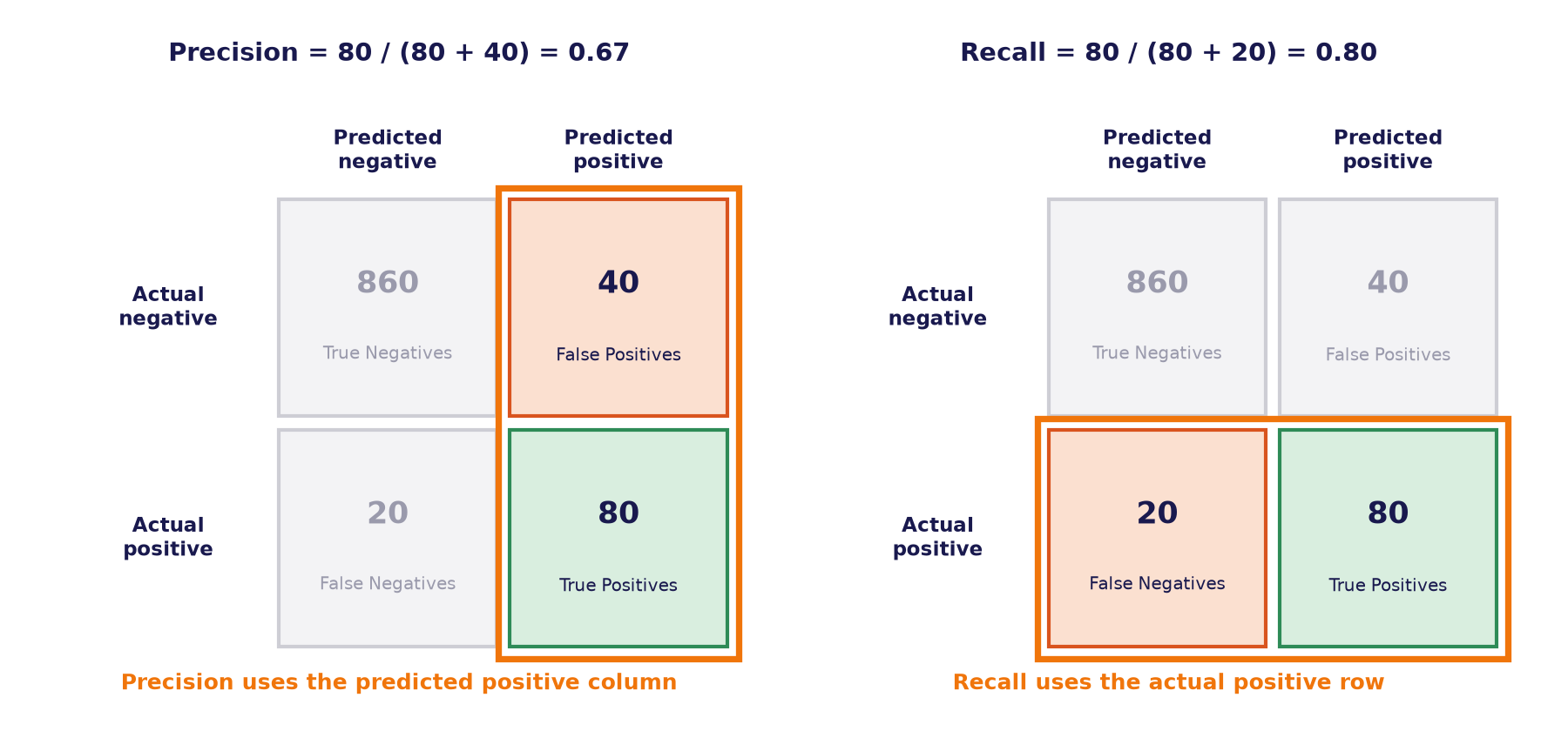 Precision and recall in the confusion matrix. Precision uses the predicted positive column, true positives and false positives. Recall uses the actual positive row, true positives and false negatives.