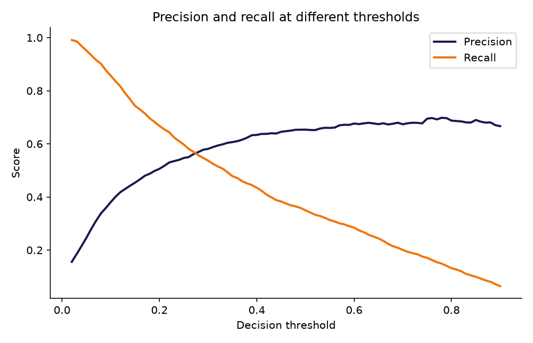 Precision and recall of a logistic regression at different decision thresholds. As the threshold increases, recall decreases and precision increases.