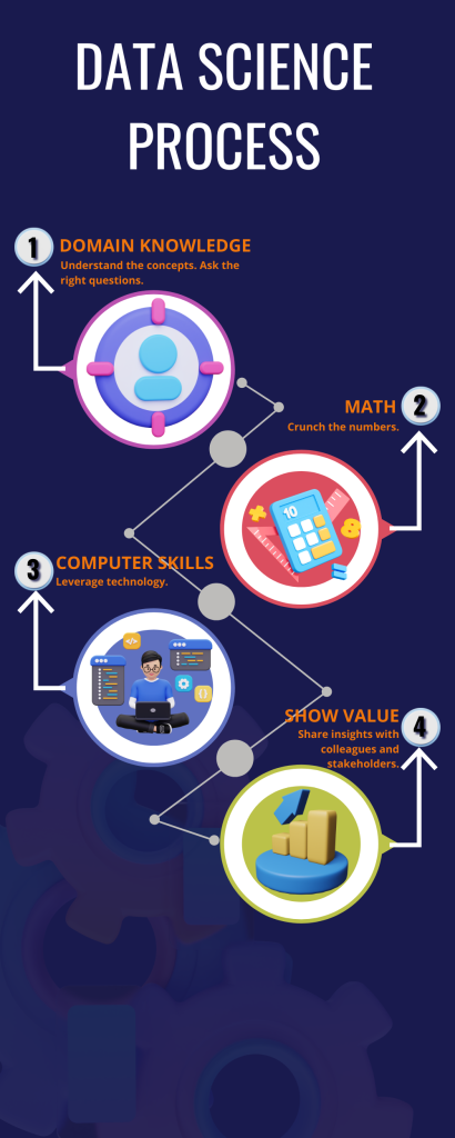 The data science fundamentals combine the ability to understand the context (domain knowledge), crunch the numbers (math skills), leverage technology (computer science), and share insights (communication and visualization skills).