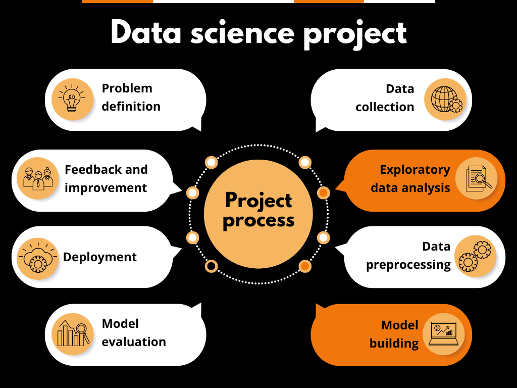 Data science project lifecycle: problem definition, data analysis, data preprocessing, model building and evaluation, deployment, feedback and improvement.