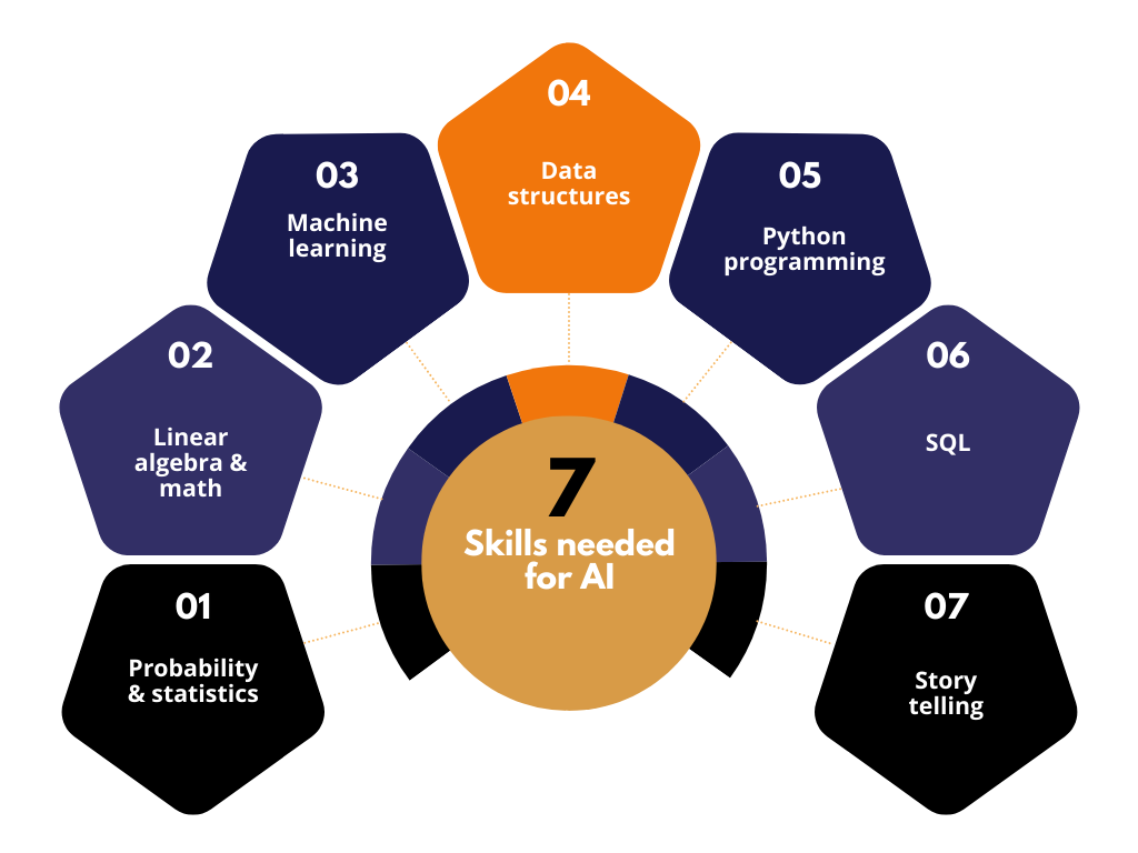 Skills needed for ai