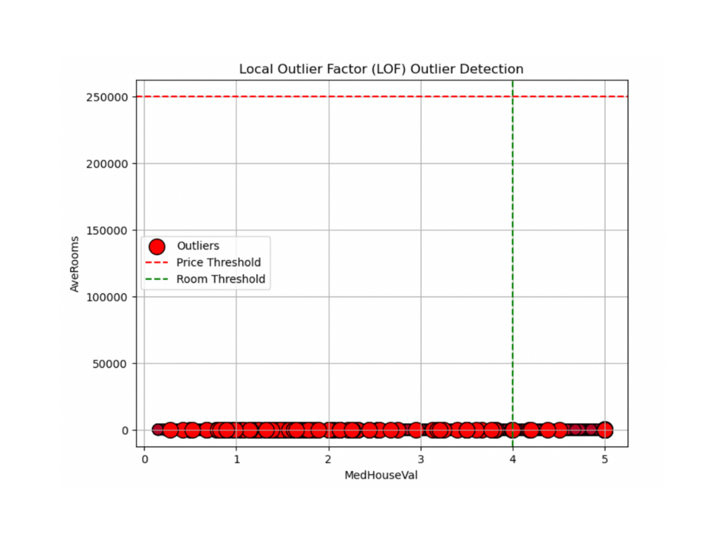 Scatterplot for Local outlier factor 