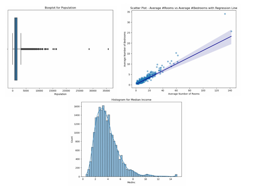 Detect outliers in Python using Boxplot, Scatterplot and Histograms.