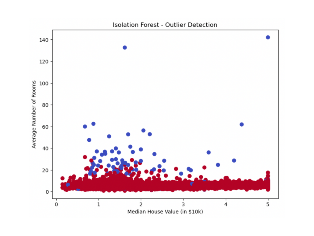 Scatterplot for isolation forest