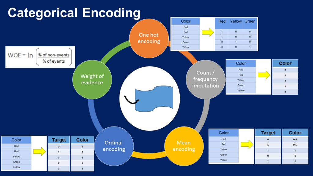 Diagram showing the most commonly used categorical encoding methods and their result after the encoding.