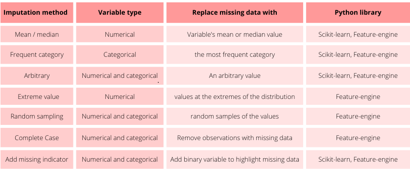Table summarizing the different missing data imputation methods