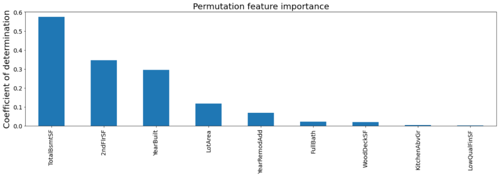 Bar plot showing permutation feature importance in decreasing order.