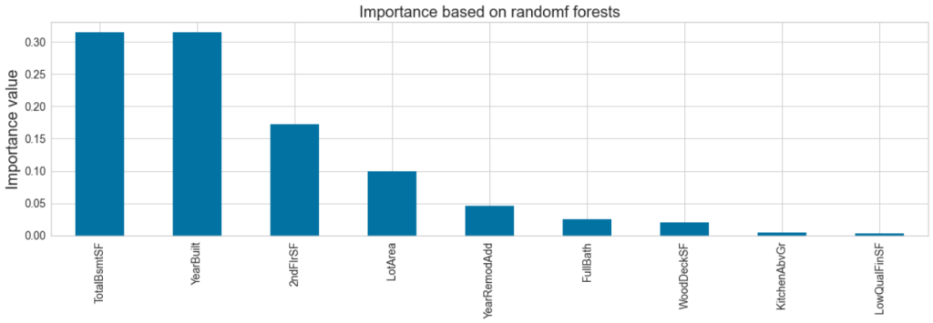 Bar plot showing feature importance derived from random forests in decreasing order.