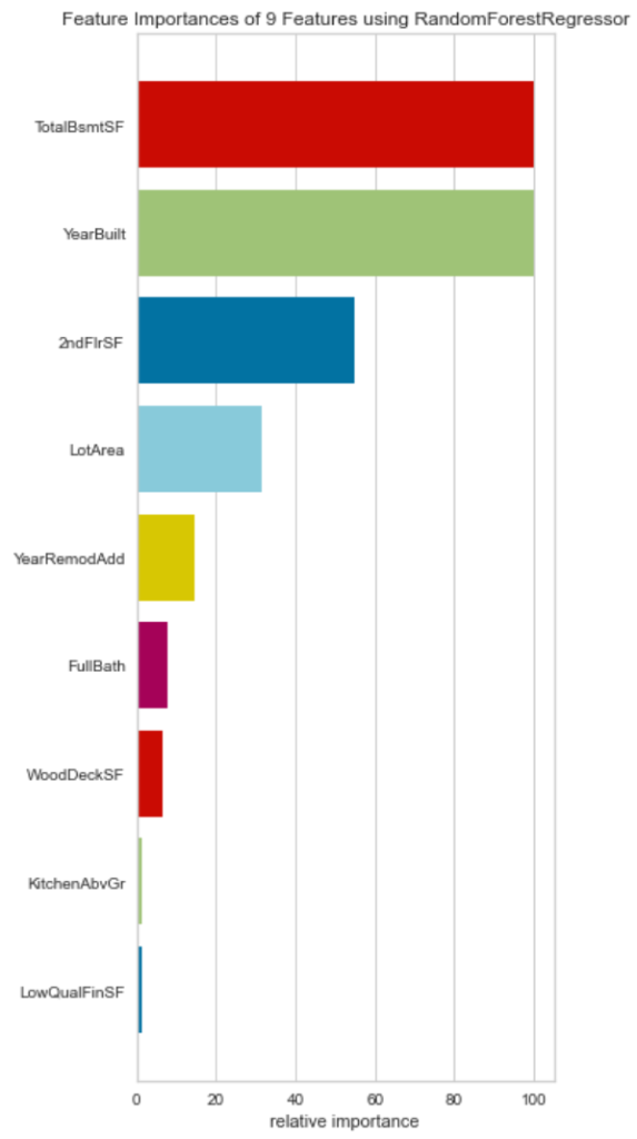 Bar plot created using the Python library yellowbrick showing feature importance derived from random forests.