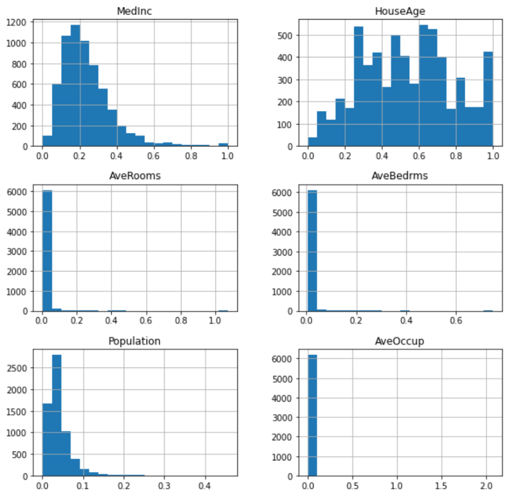 Histograms showing the distribution of six variables of the California housing dataset after applying MinMaxScaling.