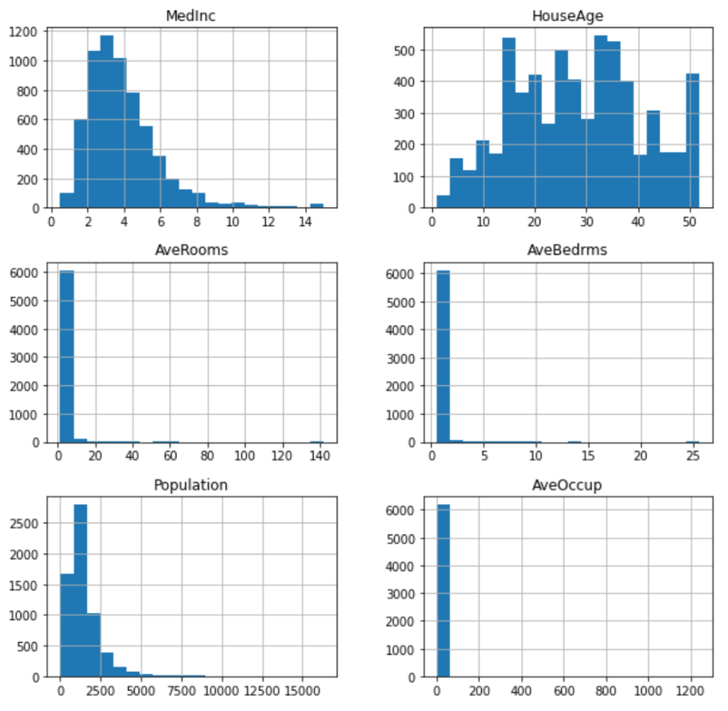 Histograms showing the distributions of six variables of the California housing dataset.