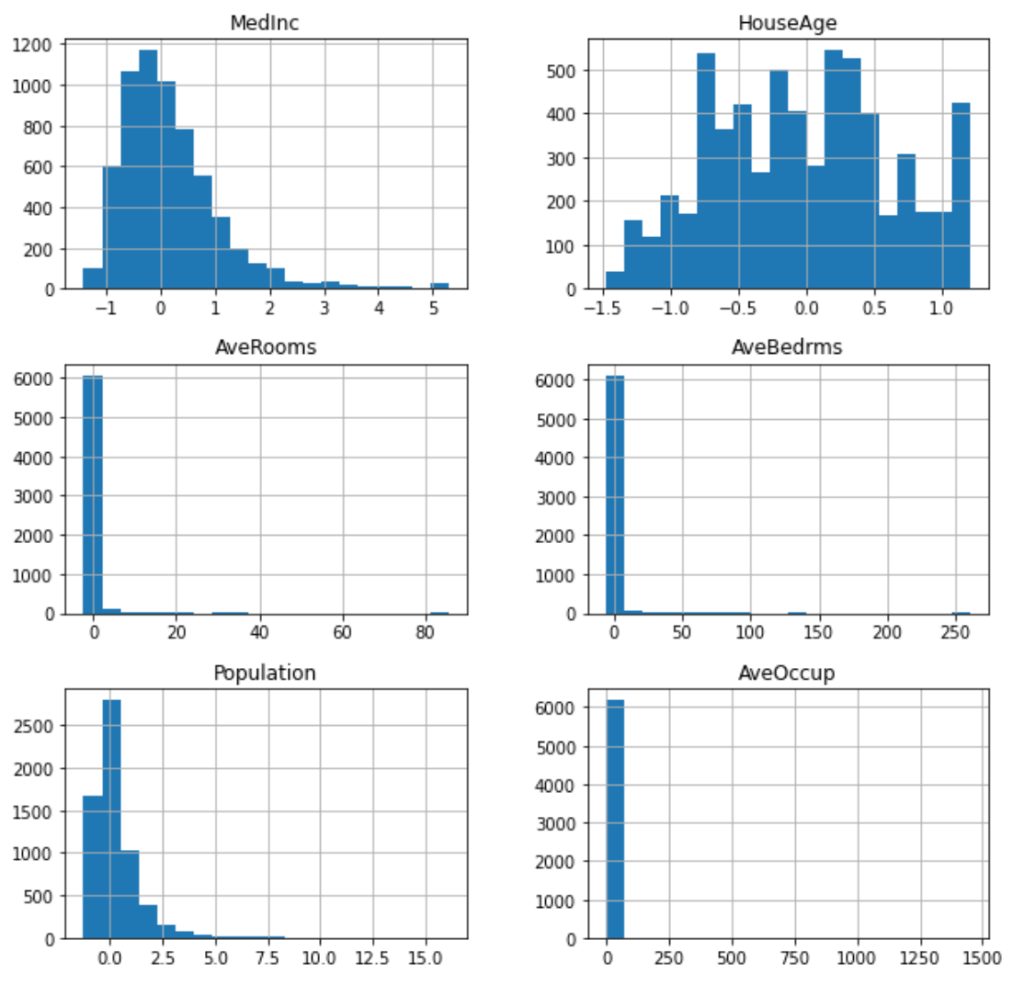 Histograms showing the distribution of six variables of the California housing dataset after applying robust scaling.