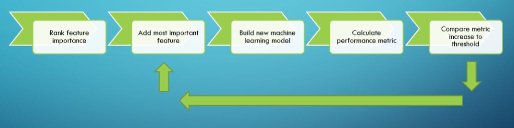 Diagram showing the process of recursive feature addition.