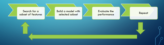 Diagram showing the process of feature selection with wrapper methods