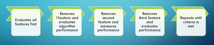 Diagram showing the process of backward elimination of features.