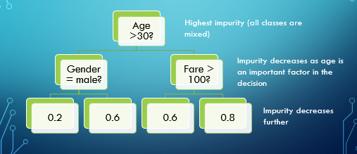 Diagram of a decision tree