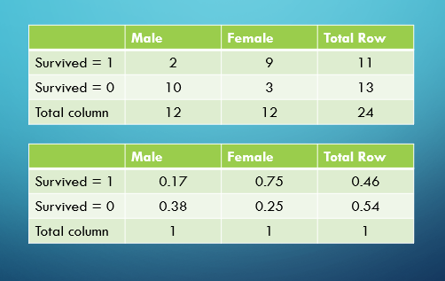 Contingency tables showing the absolute numbers and proportions of survivors in the titanic segregated by gender.